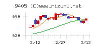 朝日放送グループホールディングス