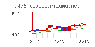 中央経済社ホールディングスチャート