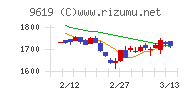 イチネンホールディングスチャート