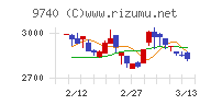 ＣＳＰチャート