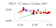 日邦産業チャート