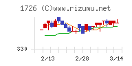 ビーアールホールディングスチャート
