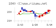 土屋ホールディングスチャート