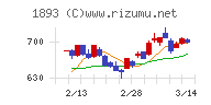 五洋建設チャート