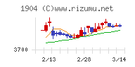 大成温調チャート