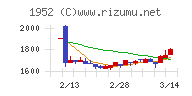 新日本空調チャート