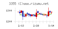 クリヤマホールディングスチャート