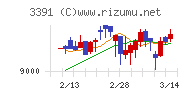 ツルハホールディングスチャート