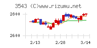 コメダホールディングスチャート