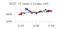 ＧＭＯペパボチャート