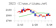 ラクスチャート