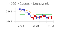 四国化成ホールディングスチャート