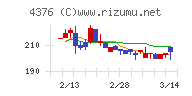 くふうカンパニーホールディングスチャート