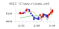 ボードルアチャート