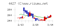 ＥｄｕＬａｂチャート