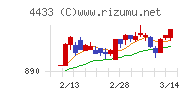 ヒト・コミュニケーションズ・ホールディングスチャート