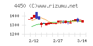 パワーソリューションズチャート