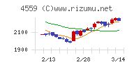 ゼリア新薬工業チャート