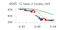 市進ホールディングスチャート