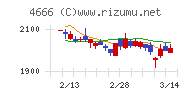 パーク２４チャート