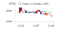 アルファチャート