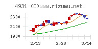 新日本製薬チャート