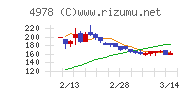 リプロセルチャート