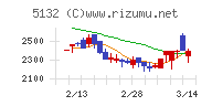 ｐｌｕｓｚｅｒｏチャート