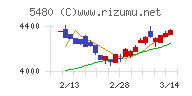 日本冶金工業チャート