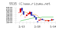 ミガロホールディングスチャート