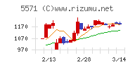 エキサイトホールディングスチャート