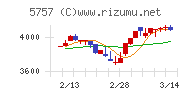 ＣＫサンエツチャート