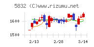 ちゅうぎんフィナンシャルグループチャート