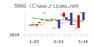 ＫＴＣチャート