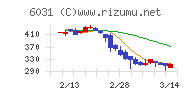 ＺＥＴＡチャート