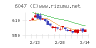 Ｇｕｎｏｓｙチャート