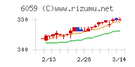 ウチヤマホールディングスチャート
