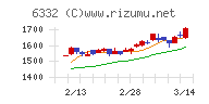 月島ホールディングスチャート