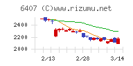 ＣＫＤチャート