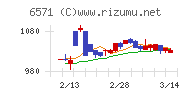 キュービーネットホールディングスチャート
