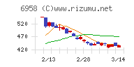 日本ＣＭＫチャート