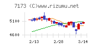 東京きらぼしフィナンシャルグループチャート