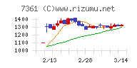 ヒューマンクリエイションホールディングスチャート