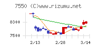 ゼンショーホールディングスチャート
