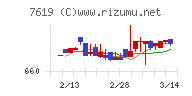 田中商事チャート