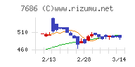 カクヤスグループチャート