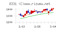 千葉銀行チャート