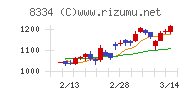 群馬銀行チャート