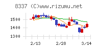 千葉興業銀行チャート