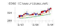 東邦銀行チャート
